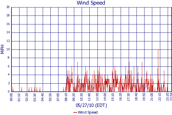 Wind Speed