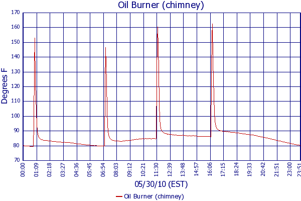 Oil Burner (chimney)
