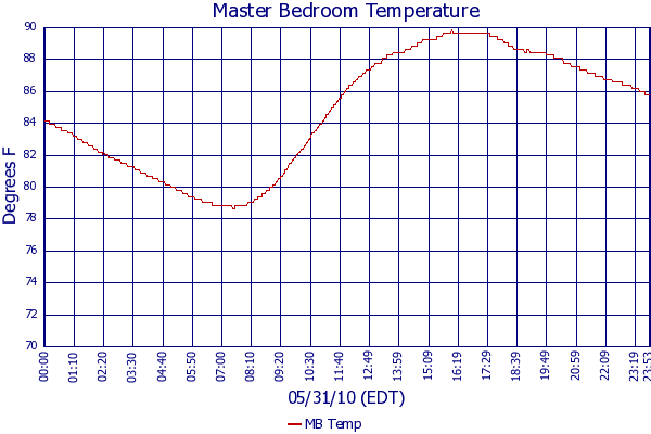 MB Temp