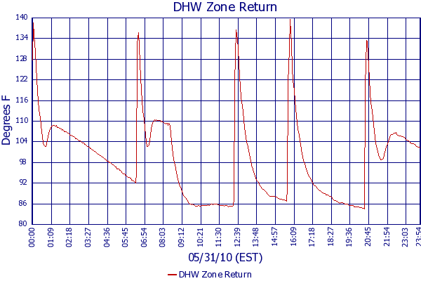 DHW Zone Return