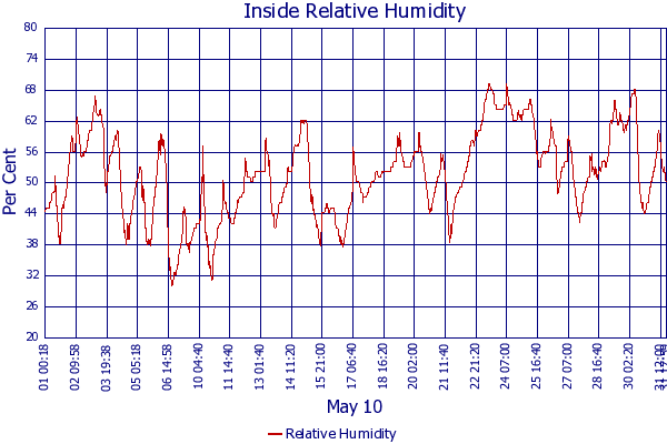 Relative Humidity