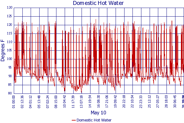 Domestic Hot Water