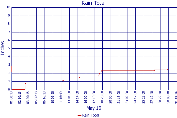 Rain Total