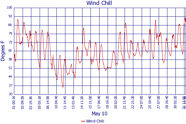 Wind Chill
