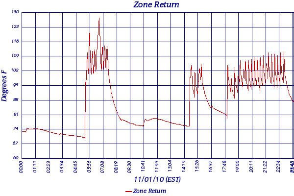 Zone Return