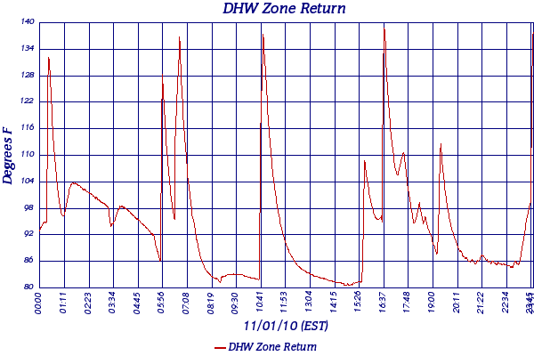 DHW Zone Return
