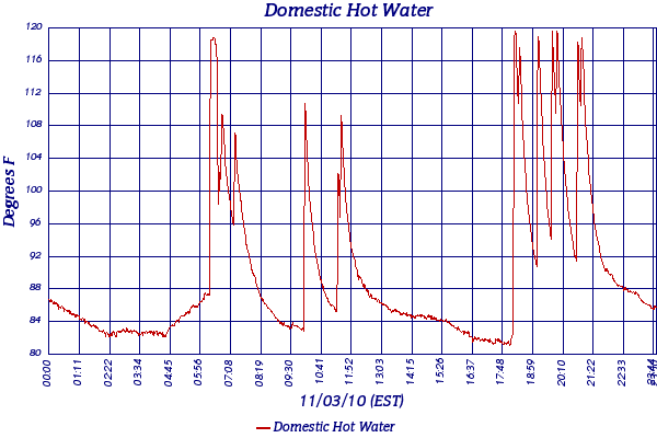 Domestic Hot Water