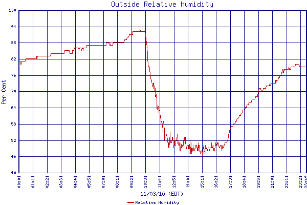 Relative Humidity