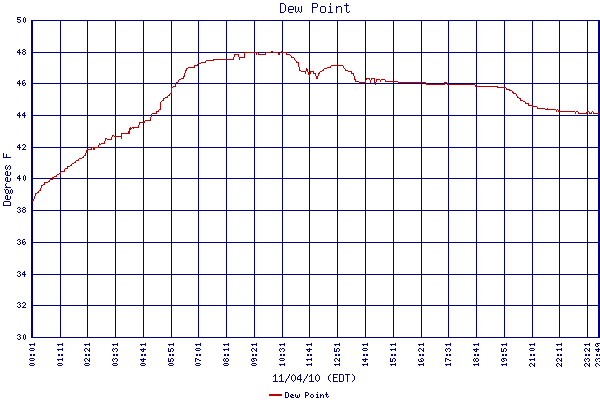 Dew Point