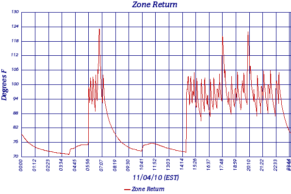 Zone Return