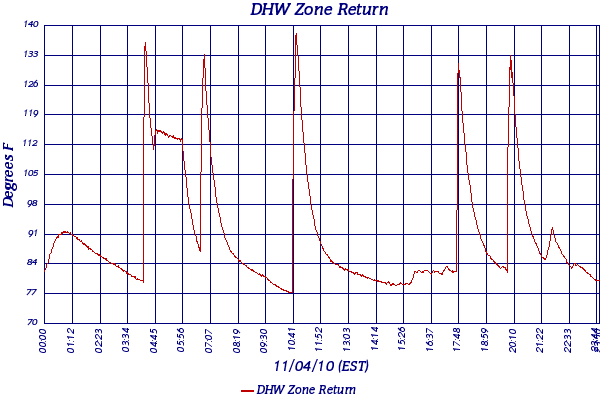 DHW Zone Return