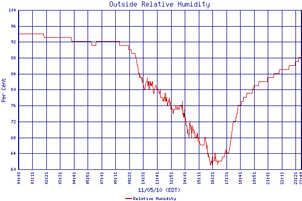 Relative Humidity
