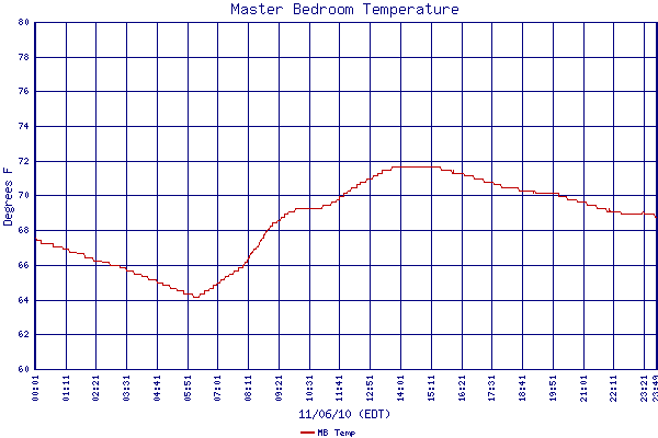 MB Temp