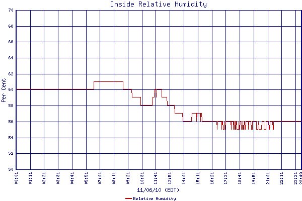 Relative Humidity