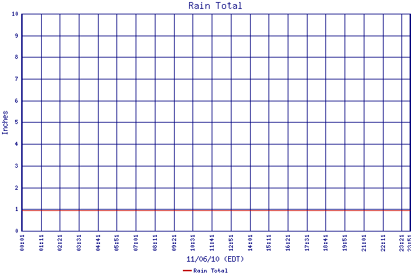 Rain Total