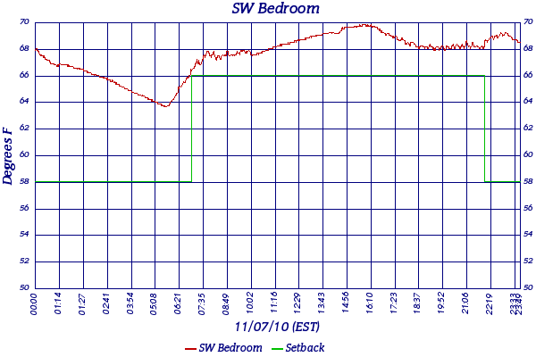 SW Bedroom