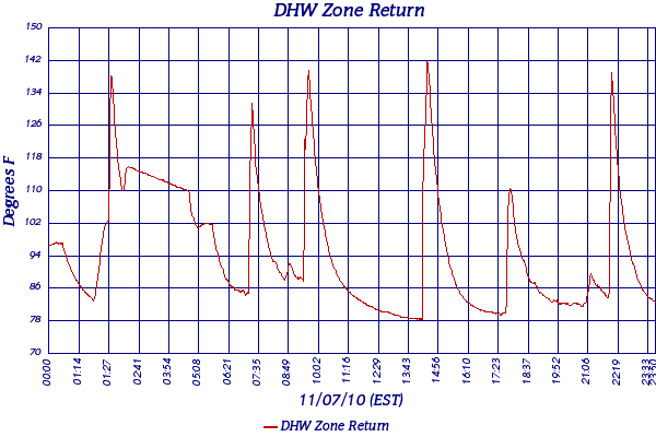 DHW Zone Return
