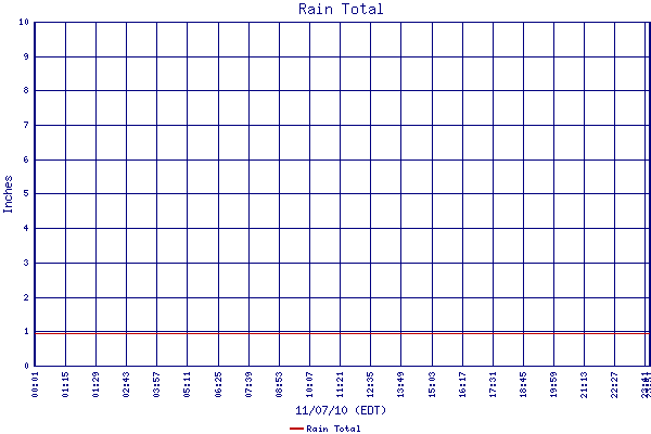 Rain Total