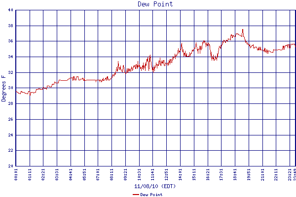 Dew Point