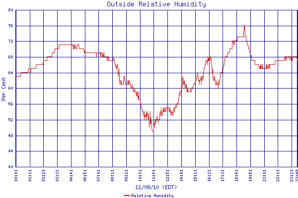 Relative Humidity