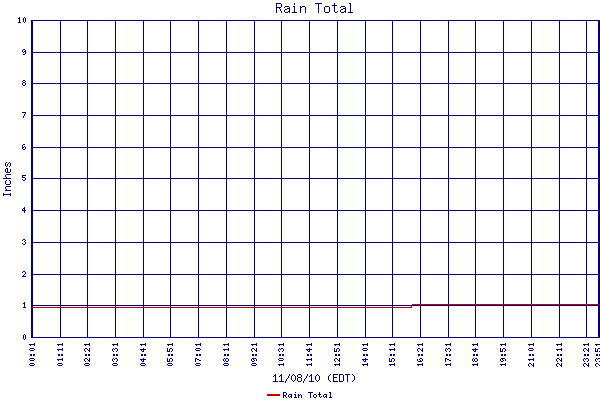 Rain Total