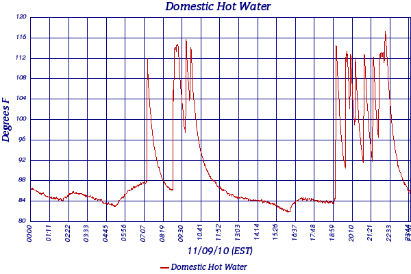 Domestic Hot Water