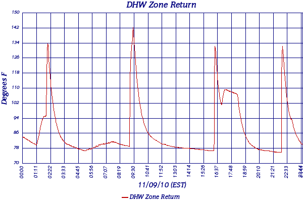 DHW Zone Return