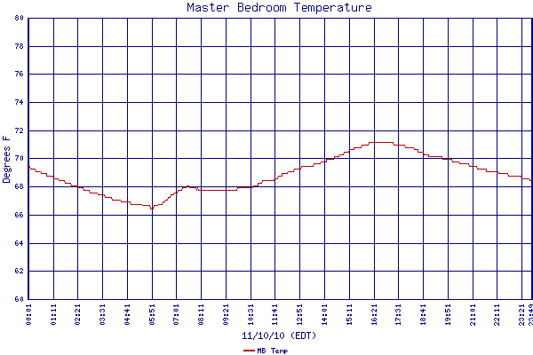 MB Temp