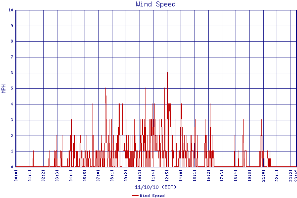 Wind Speed