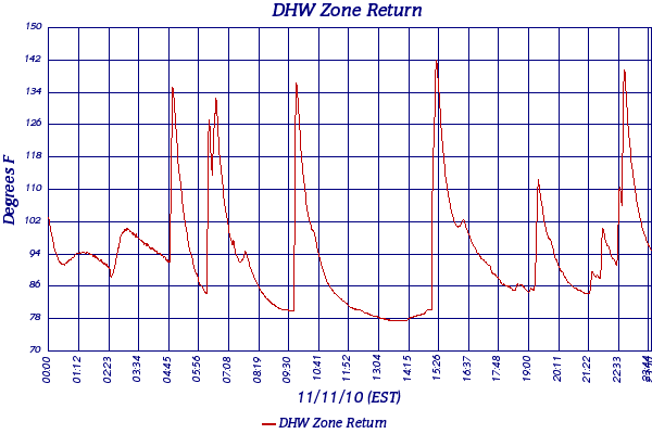 DHW Zone Return