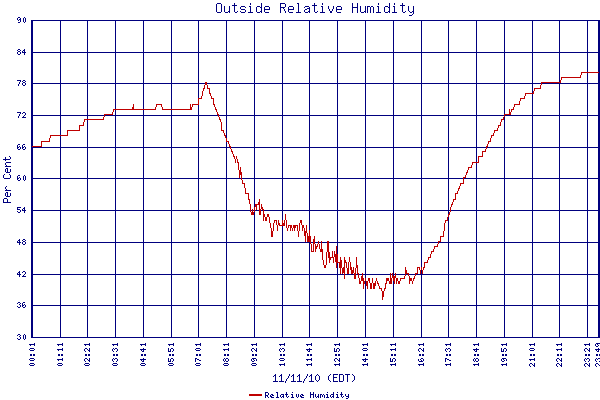 Relative Humidity