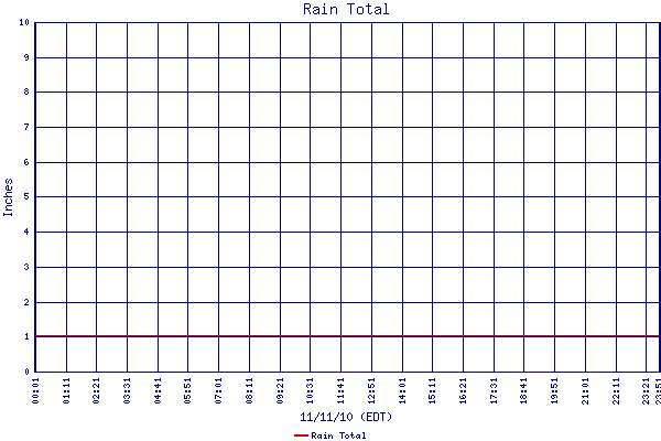 Rain Total