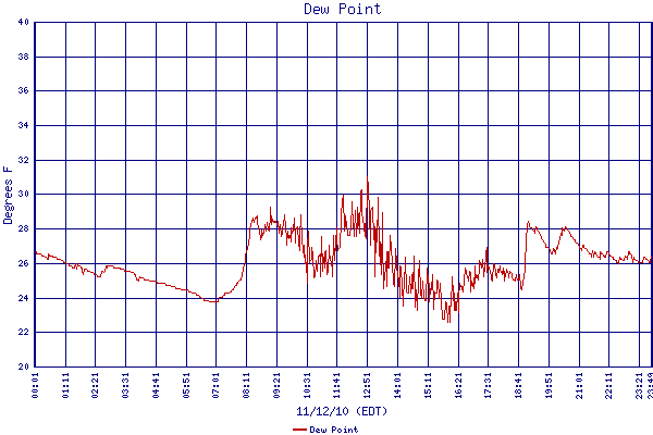 Dew Point