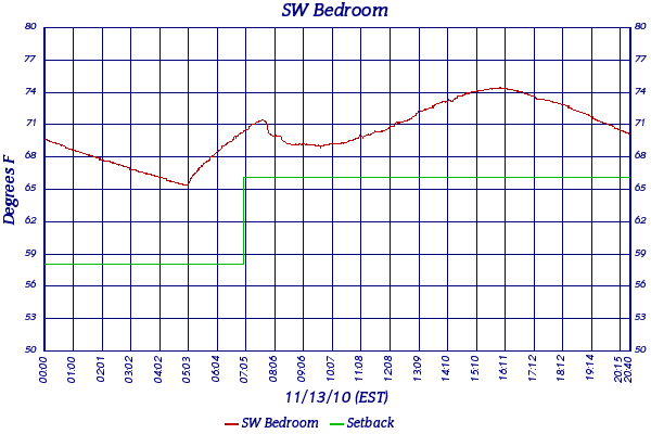 SW Bedroom