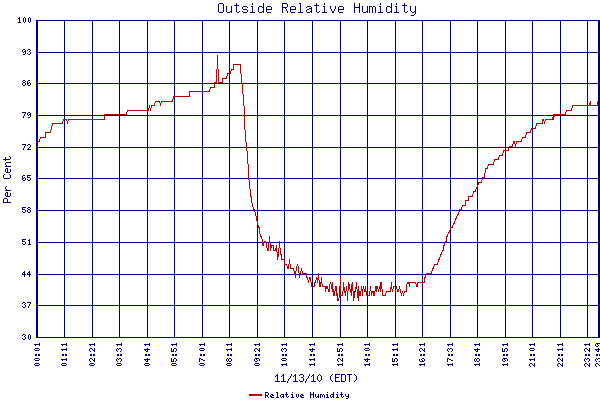 Relative Humidity