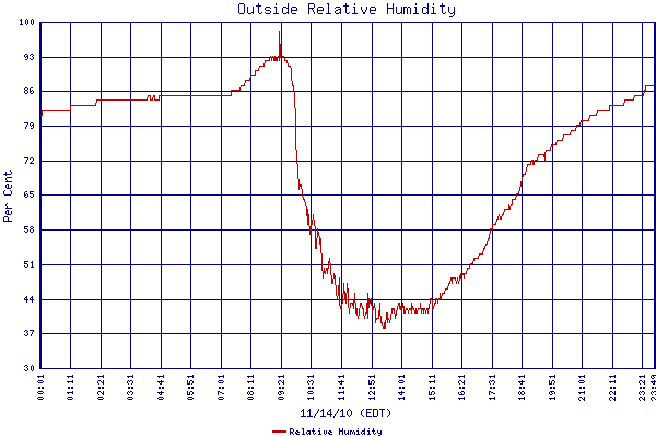 Relative Humidity