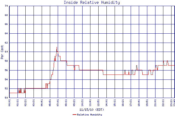 Relative Humidity