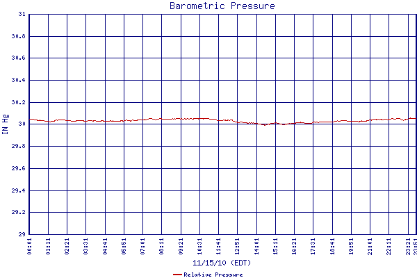 Relative Pressure