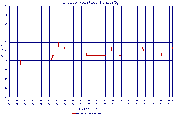 Relative Humidity