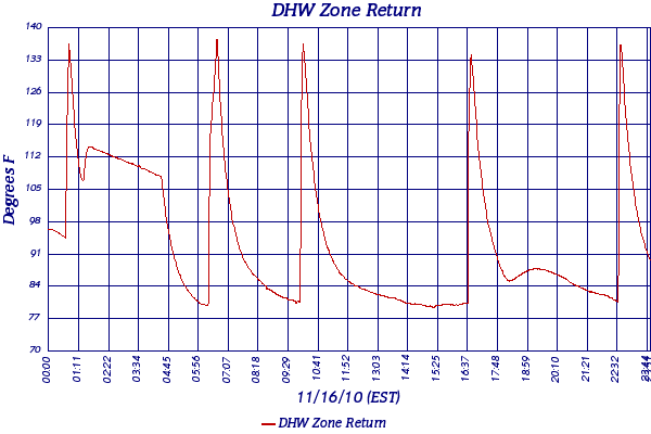 DHW Zone Return