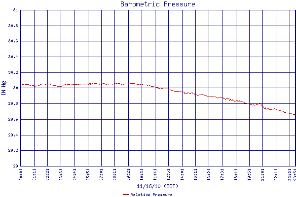Relative Pressure