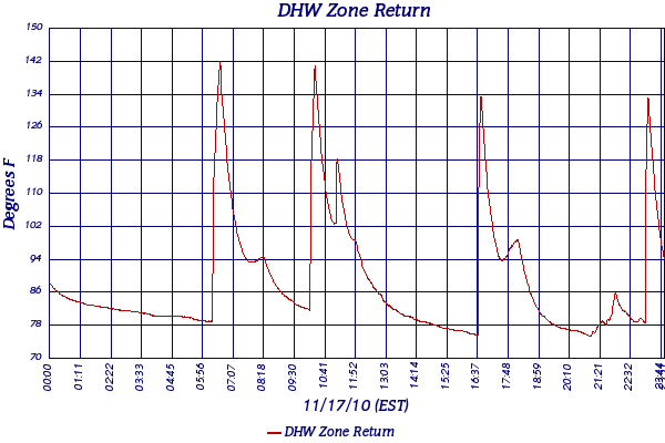 DHW Zone Return