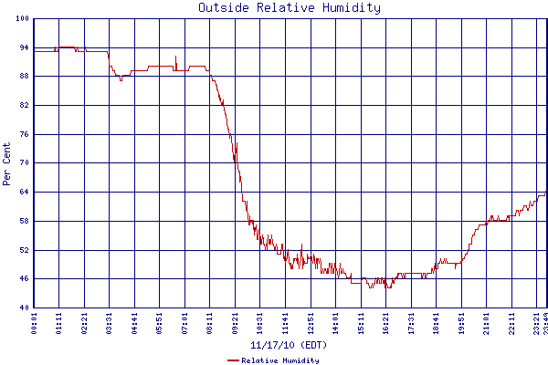 Relative Humidity
