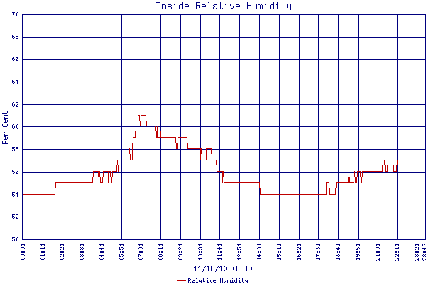 Relative Humidity