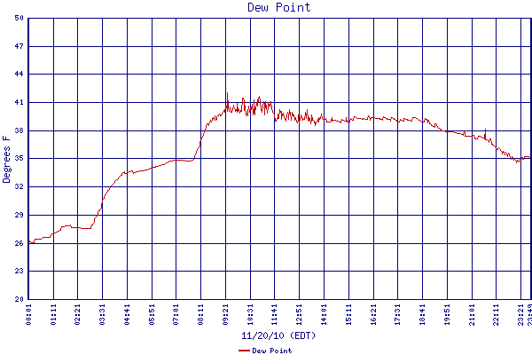 Dew Point