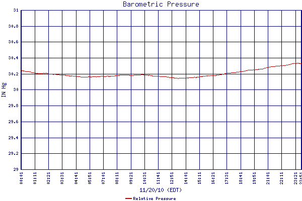 Relative Pressure