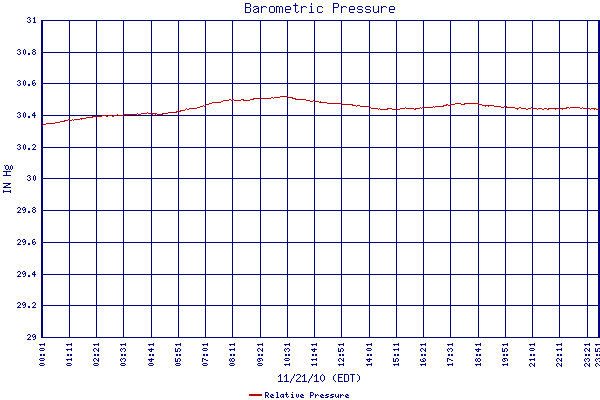 Relative Pressure
