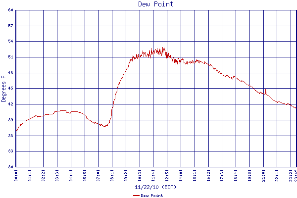 Dew Point