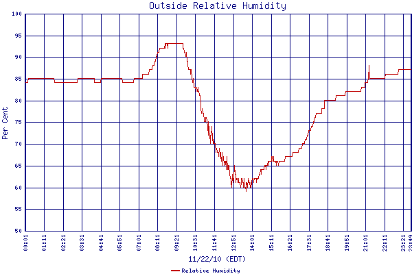 Relative Humidity