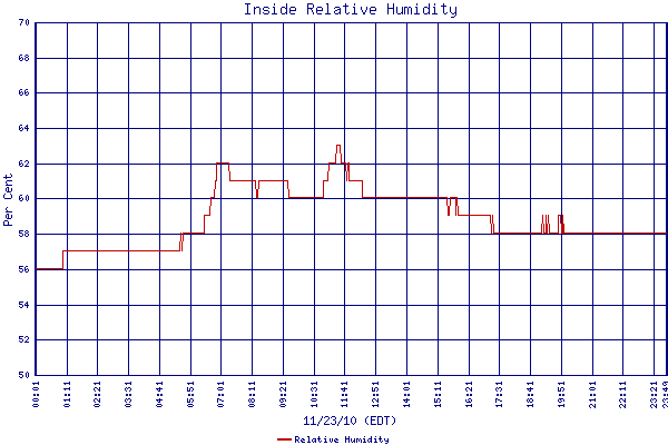 Relative Humidity